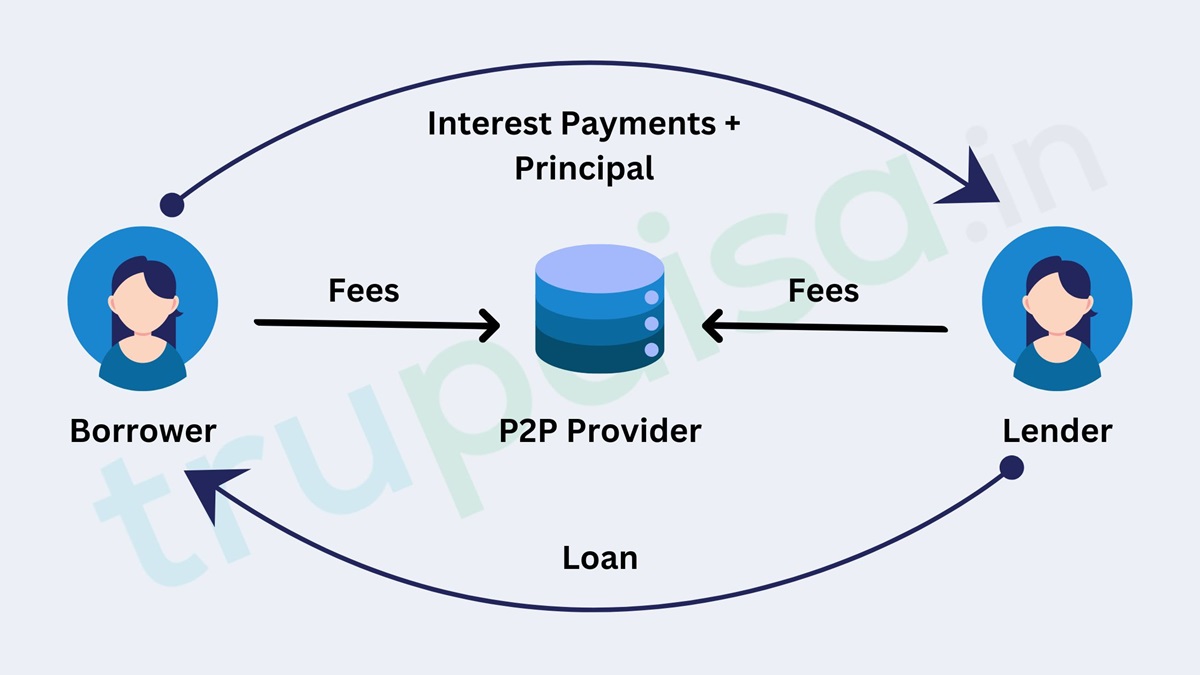 P2P Lending In India